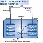 New Separator might Prevent Battery Explosions