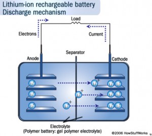 lithium ion battery 300x269 New Separator might Prevent Battery Explosions