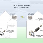 Point to Point Wireless Network Sharing