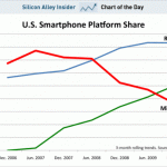 Will Windows Phone 7 Series Fix this Problem?