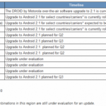 Motorola Android 2.1 Updates Outlined