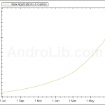 Android Market Passes 100,000 App Submit Barrier