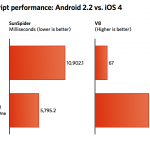Android 2.2 Beats iOS 4 in JavaScript Speed Tests