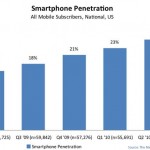 Android outselling iPhone in the US