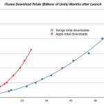 App Downloads to Beat iTunes Downloads by Christmas