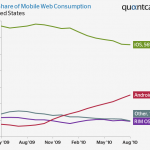 Android Gains Market Share in Mobile Browsing