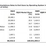 Android Market Share Jumps to 25.5 Percent