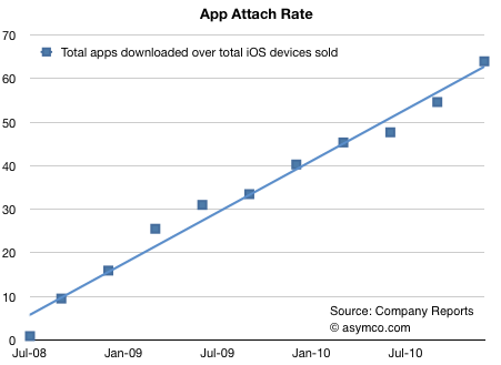 app store downloads Users Download an Average of 60 Apps Per Apple Device